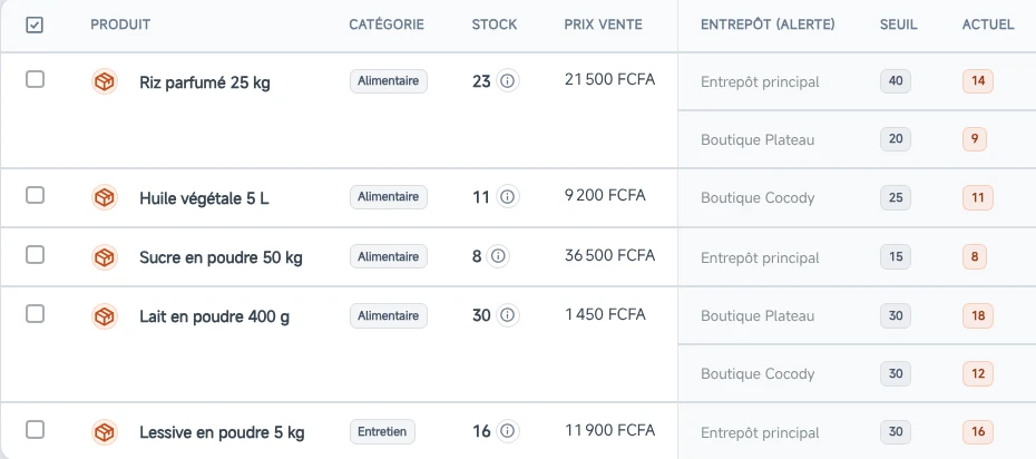 Liste des produits bientôt en rupture avec le seuil et le stock actuel par entrepôt